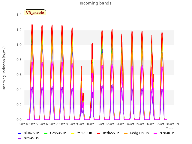 plot of Incoming bands