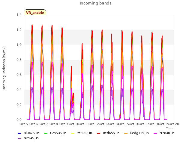 plot of Incoming bands