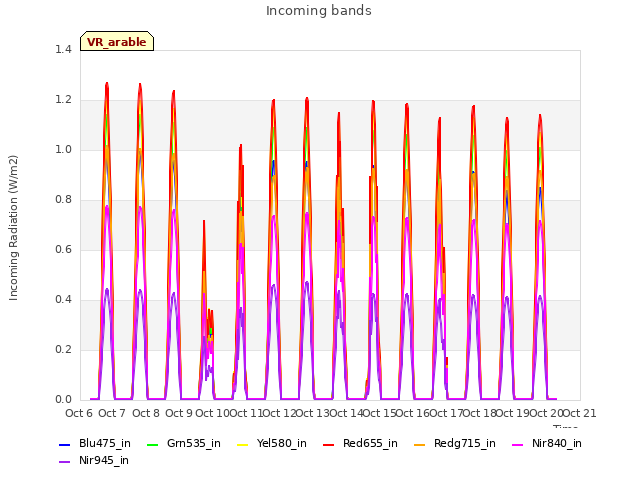 plot of Incoming bands