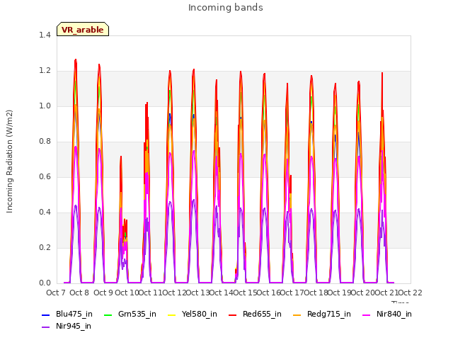 plot of Incoming bands