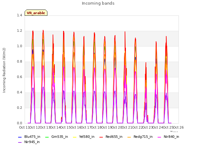 plot of Incoming bands