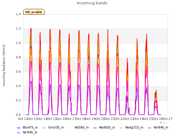 plot of Incoming bands