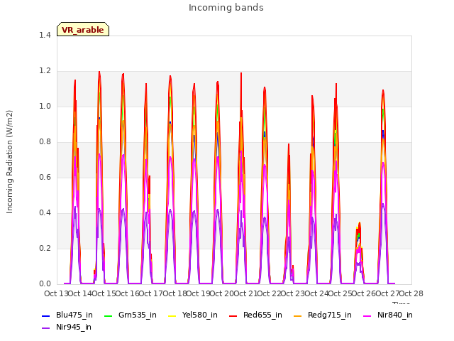 plot of Incoming bands