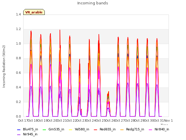 plot of Incoming bands