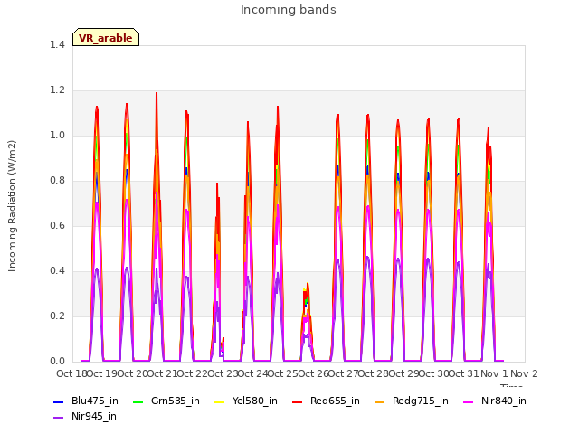 plot of Incoming bands