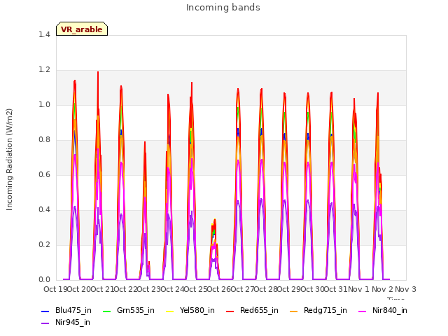 plot of Incoming bands