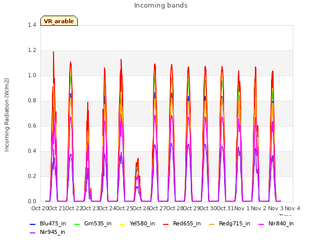 plot of Incoming bands