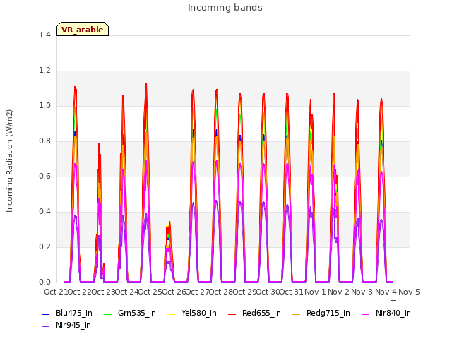 plot of Incoming bands