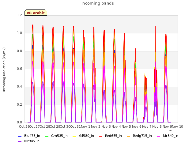 plot of Incoming bands