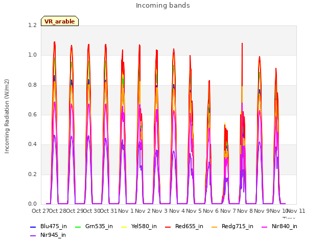 plot of Incoming bands