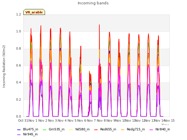 plot of Incoming bands