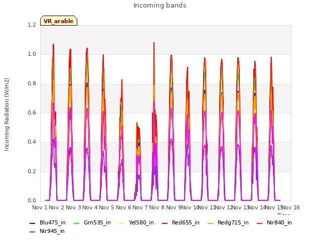 plot of Incoming bands