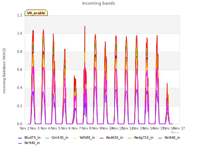 plot of Incoming bands