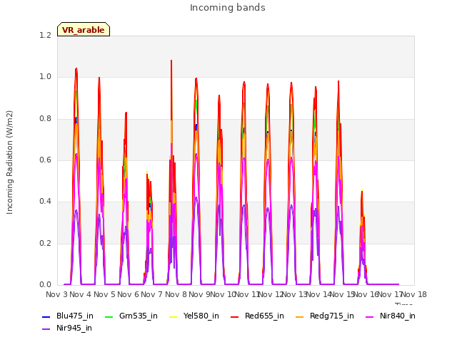 plot of Incoming bands