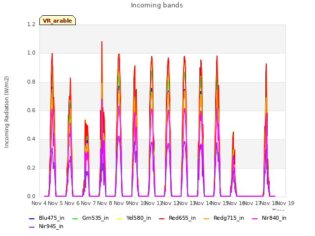 plot of Incoming bands