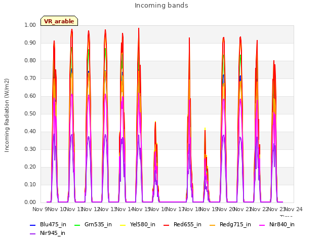 plot of Incoming bands