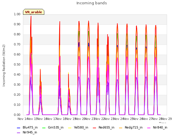 plot of Incoming bands