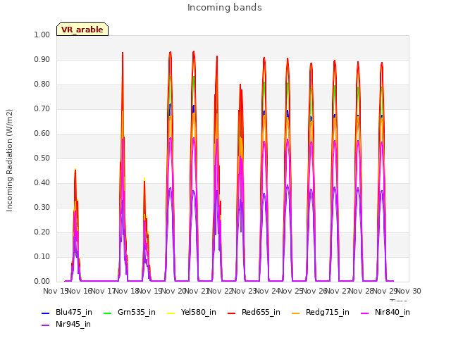 plot of Incoming bands