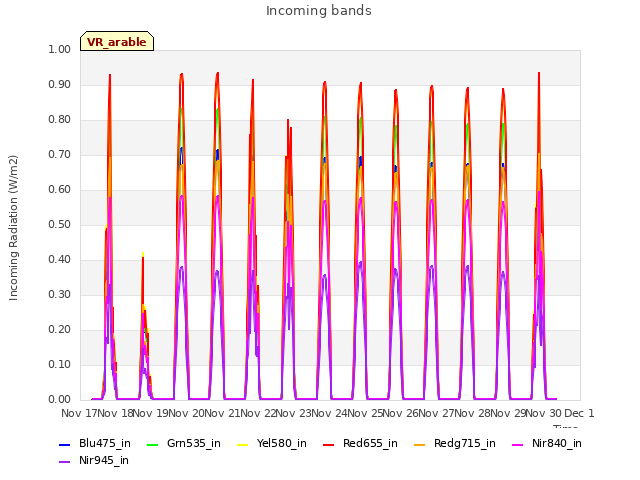 plot of Incoming bands