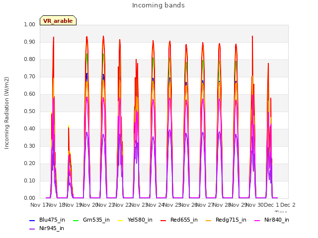 plot of Incoming bands