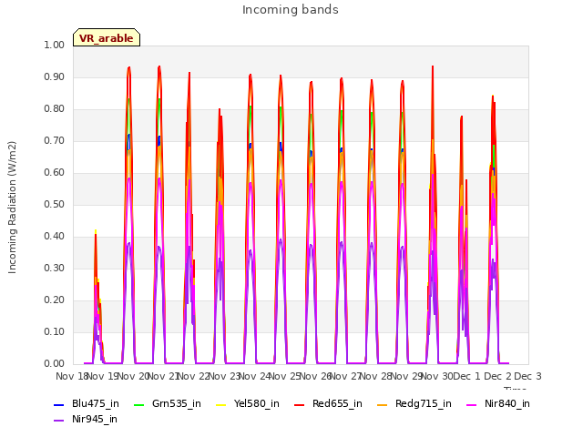 plot of Incoming bands