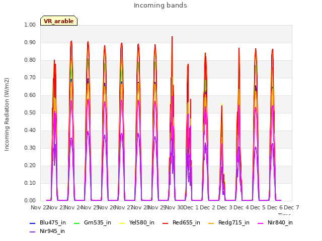 plot of Incoming bands