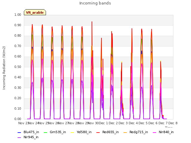 plot of Incoming bands