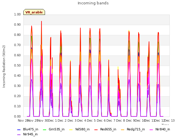 plot of Incoming bands