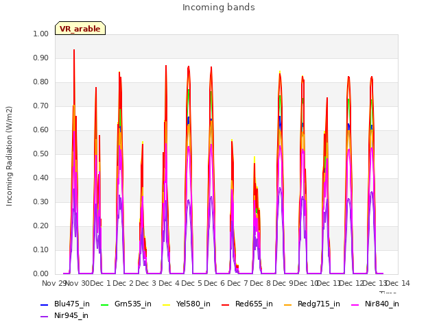 plot of Incoming bands