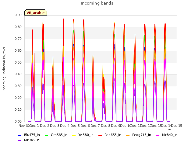 plot of Incoming bands