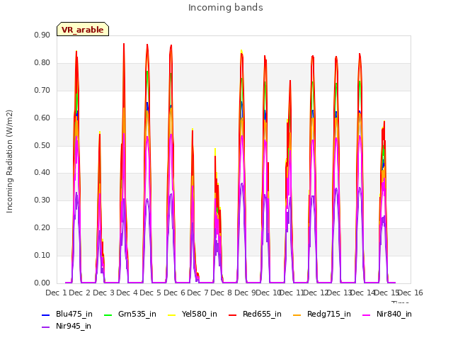 plot of Incoming bands