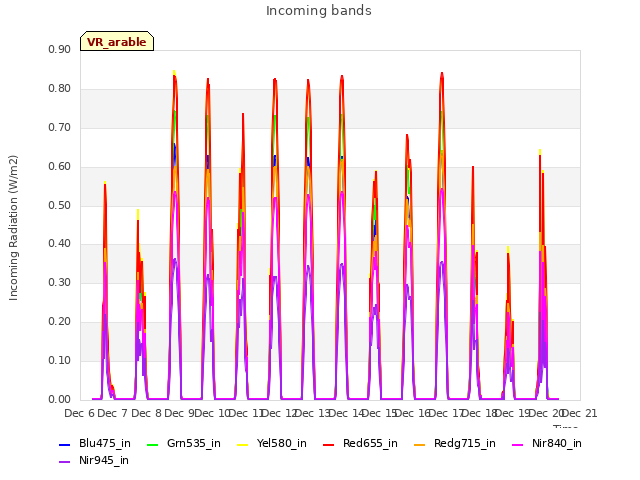 plot of Incoming bands