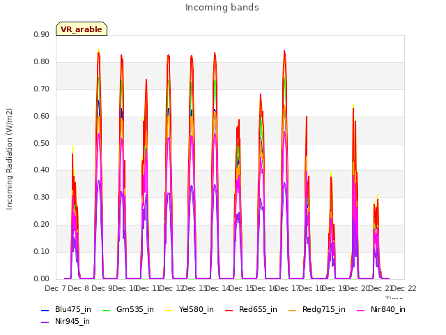 plot of Incoming bands