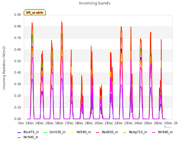 plot of Incoming bands