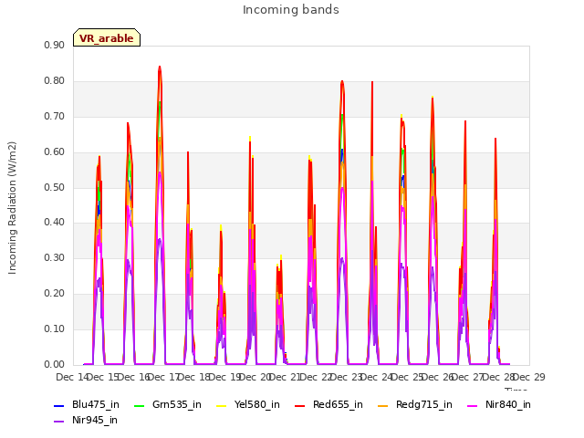 plot of Incoming bands