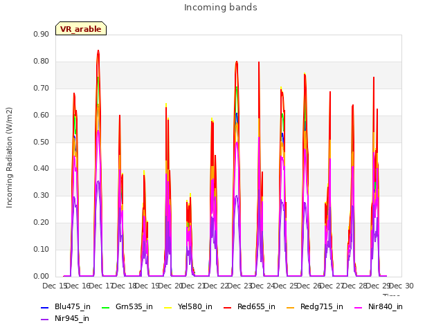 plot of Incoming bands