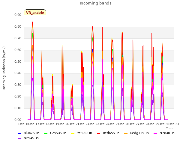 plot of Incoming bands