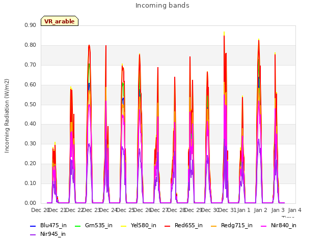 plot of Incoming bands