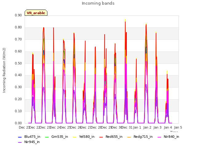 plot of Incoming bands