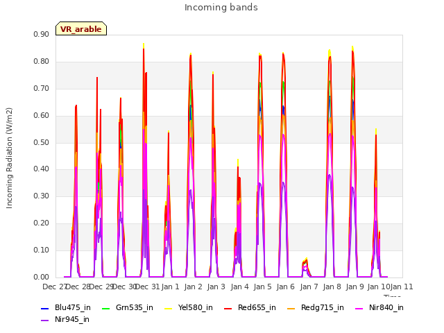 plot of Incoming bands