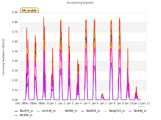 plot of Incoming bands