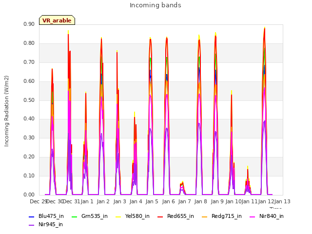 plot of Incoming bands