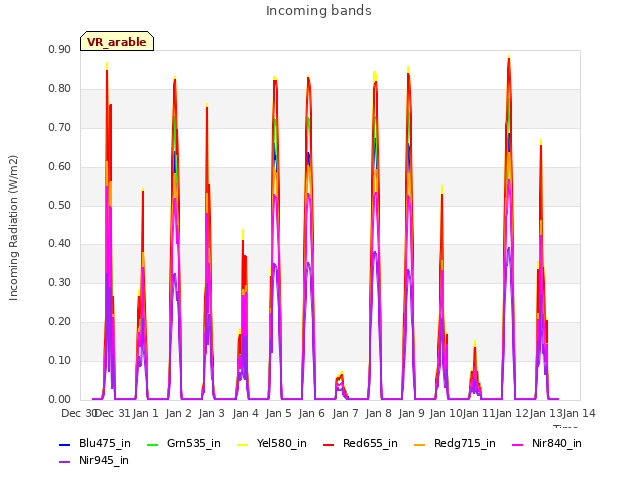 plot of Incoming bands