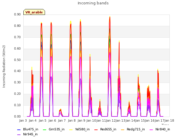 plot of Incoming bands