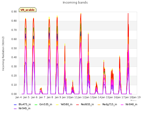 plot of Incoming bands