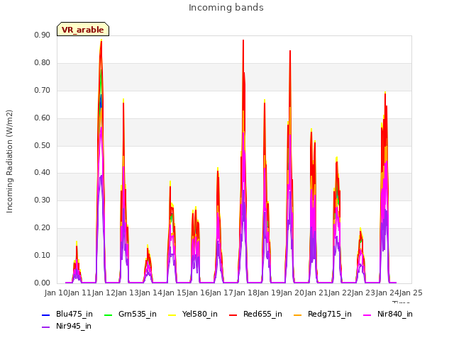 plot of Incoming bands