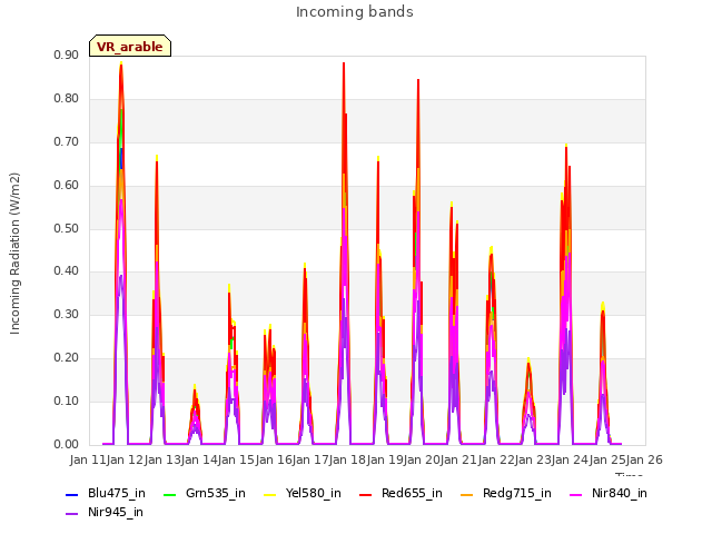 plot of Incoming bands