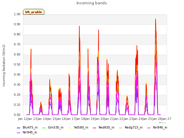 plot of Incoming bands