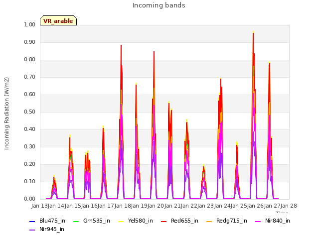 plot of Incoming bands