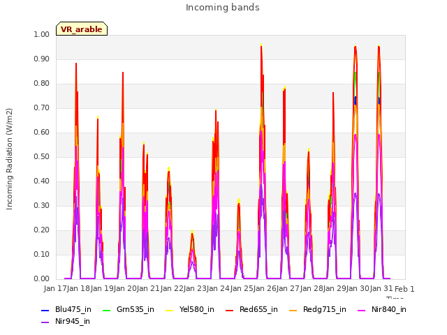 plot of Incoming bands